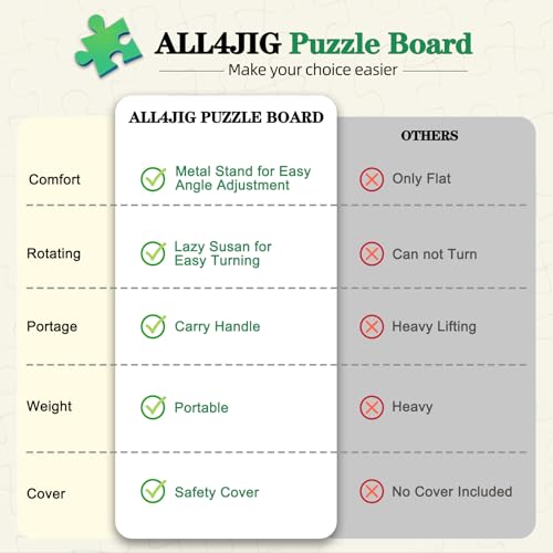 ALL4JIG 2000 Pieces 2-in-1 Tilting & Rotating Puzzle Board, 40.16" x 28.5"Adjustable Angle Puzzle Board with 4 Drawers & Clear Protective Cover, Birthday Gift for mom - color: Iron, size: Large-2000pcs